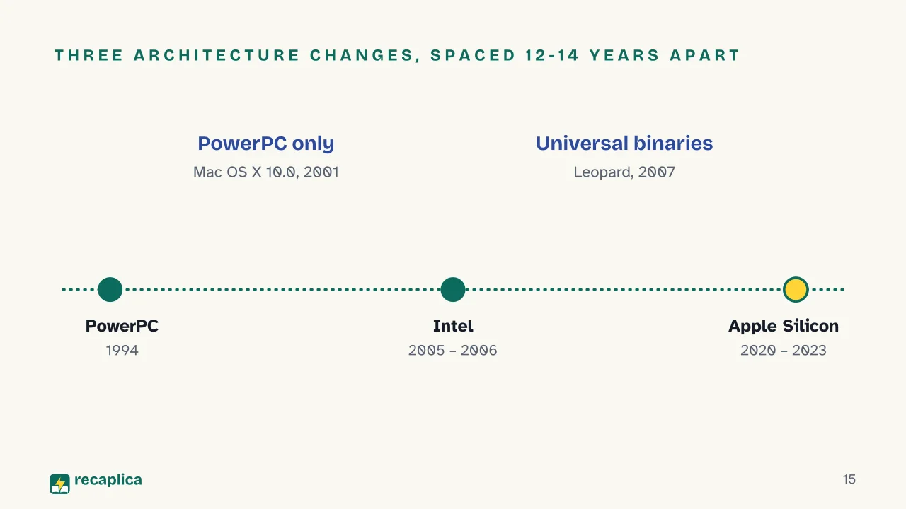 Slide 15 of the presentation on The History of Mac OS and macOS: Three architecture changes, spaced 12-14 years apart