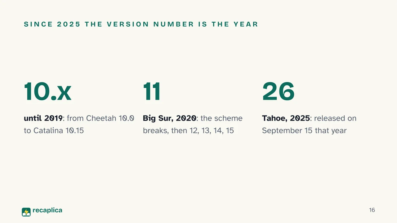 Slide 16 of the presentation on The History of Mac OS and macOS: Since 2025 the version number is the year