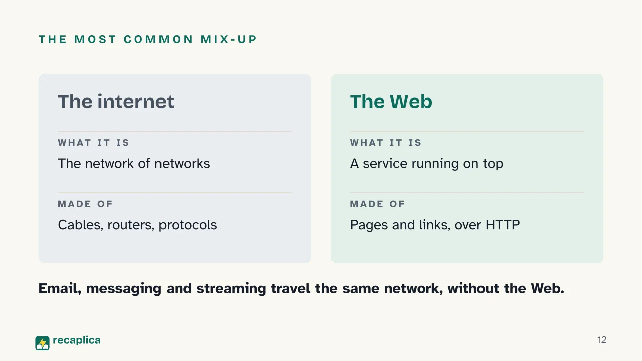 Slide 12 of the presentation on The History of the Internet: The most common mix-up