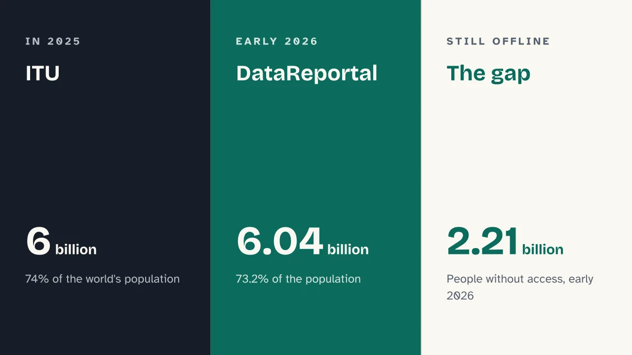 Slide 16 of the presentation on The History of the Internet: ITU · DataReportal · The gap