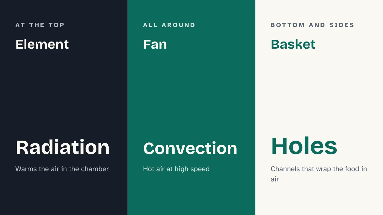 Slide 5 of the presentation on How air fryers work (and why they don't really fry anything): Element · Fan · Basket