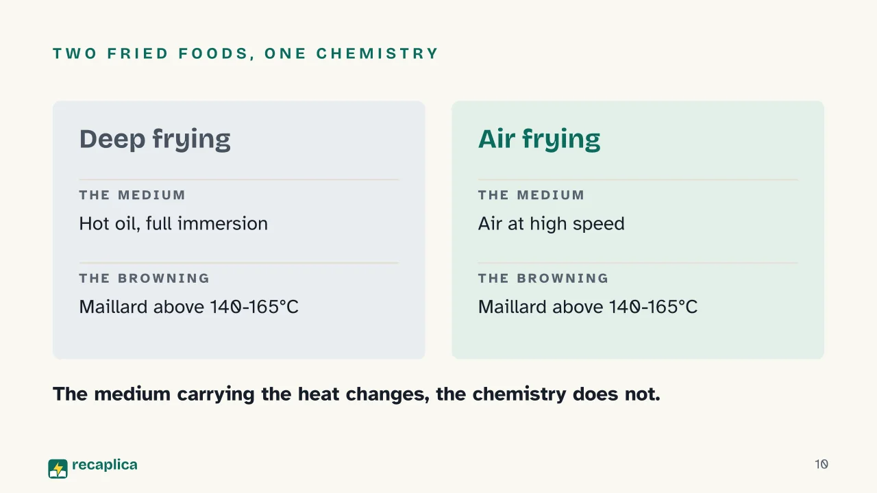 Slide 10 of the presentation on How air fryers work (and why they don't really fry anything): Two fried foods, one chemistry