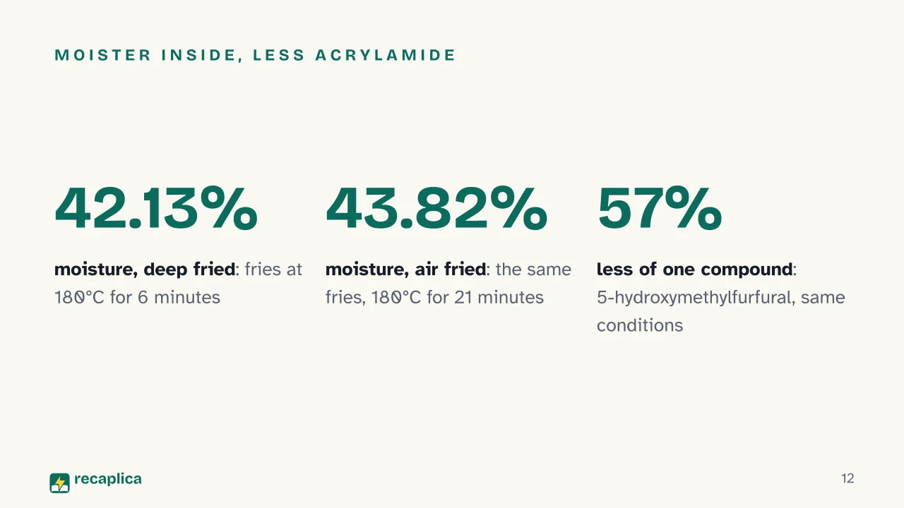 Slide 12 of the presentation on How air fryers work (and why they don't really fry anything): Moister inside, less acrylamide