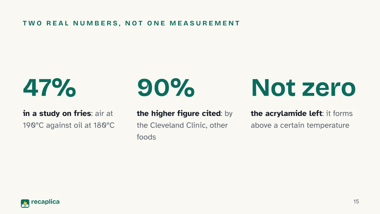 Slide 15 of the presentation on How air fryers work (and why they don't really fry anything): Two real numbers, not one measurement