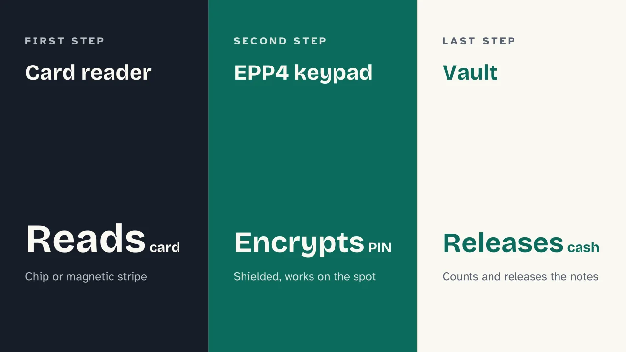 Slide 5 of the presentation on How ATMs Work: Card reader · EPP4 keypad · Vault
