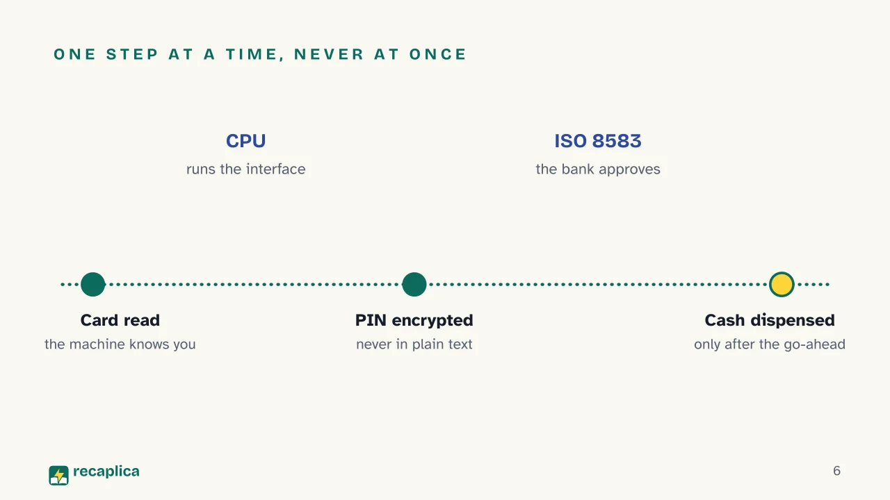 Slide 6 of the presentation on How ATMs Work: One step at a time, never at once