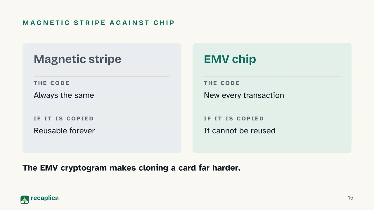 Slide 15 of the presentation on How ATMs Work: Magnetic stripe against chip