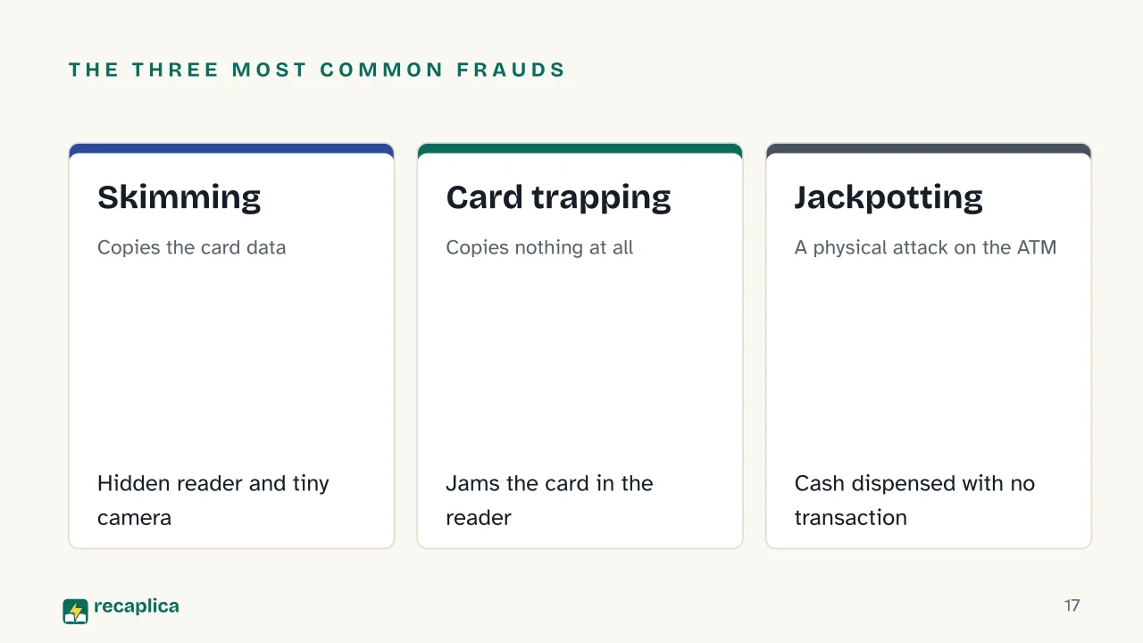 Slide 17 of the presentation on How ATMs Work: The three most common frauds: Skimming, Card trapping, Jackpotting