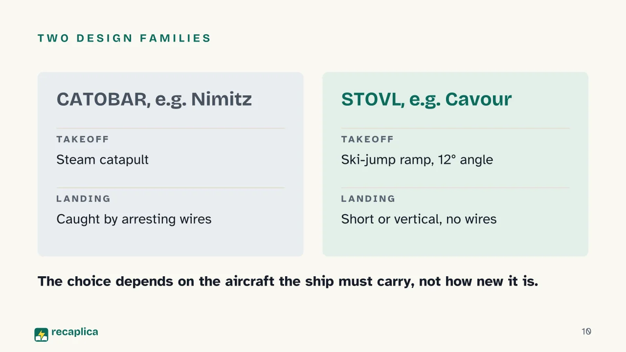Slide 10 of the presentation on How Does an Aircraft Carrier Work? Flight Deck, Catapults and Nuclear Power: Two design families