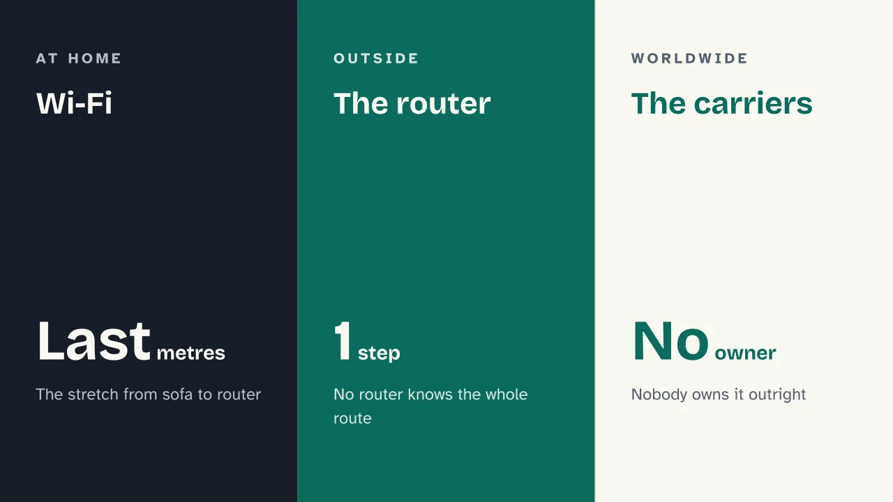 Slide 5 of the presentation on How the internet works: Wi-Fi · The router · The carriers