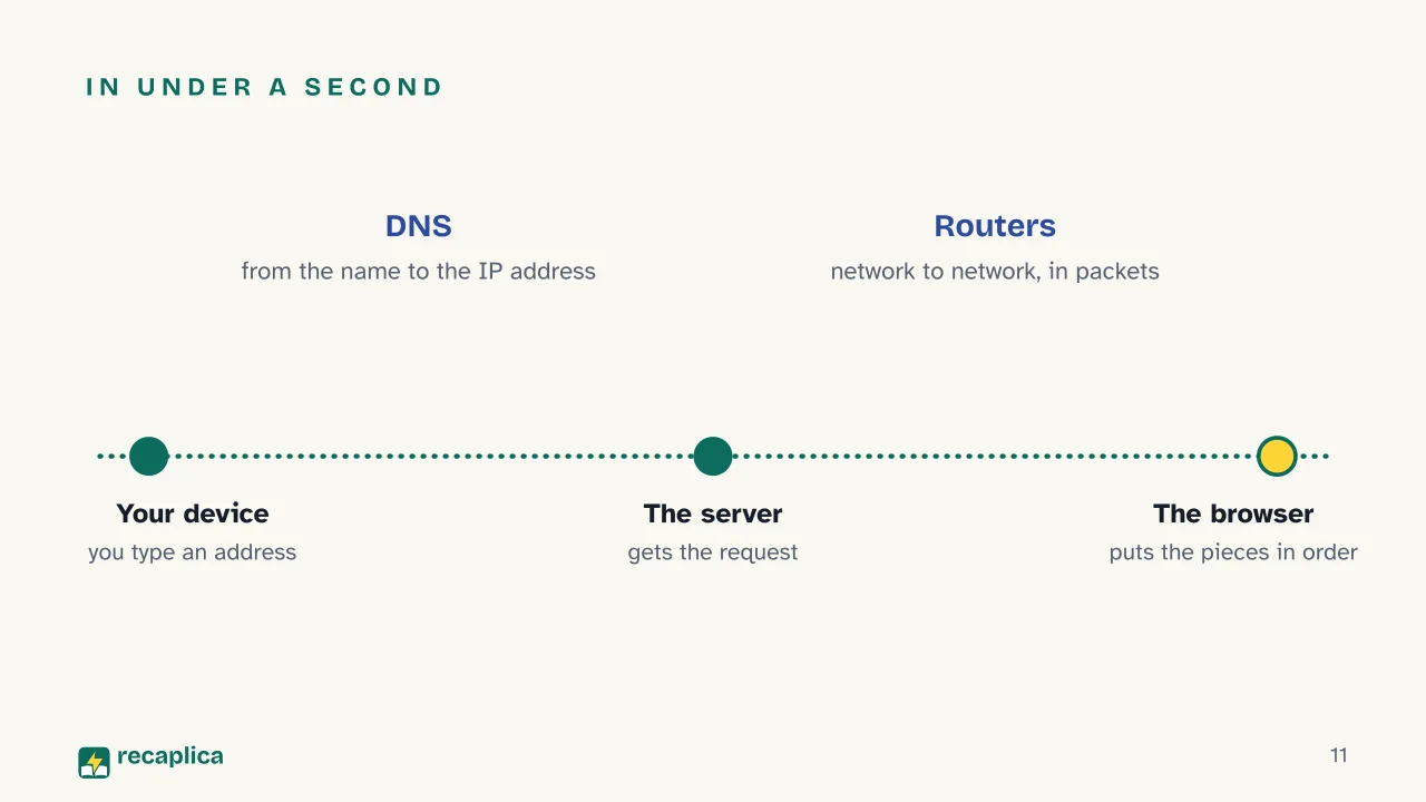 Slide 11 of the presentation on How the internet works: In under a second