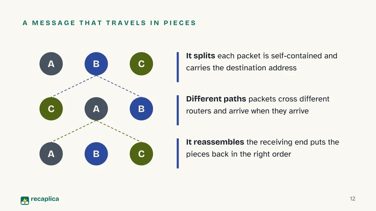 Slide 12 of the presentation on How the internet works: A message that travels in pieces