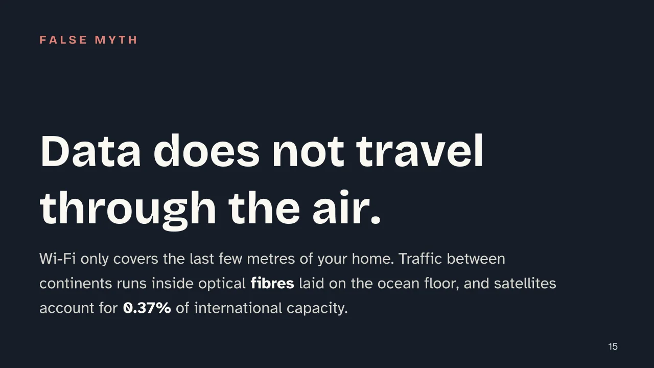 Slide 15 of the presentation on How the internet works: Data does not travel through the air.