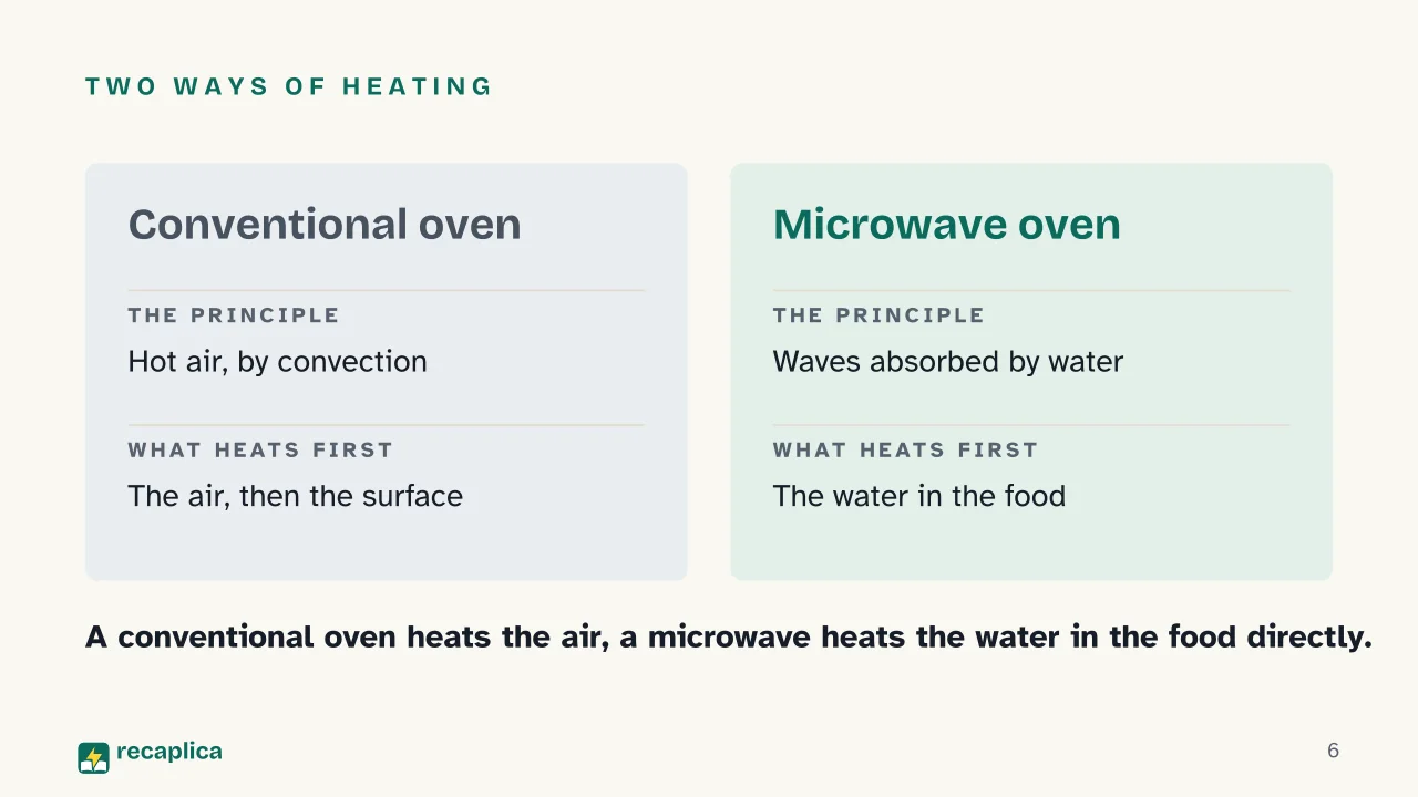 Slide 6 of the presentation on How microwave ovens work, and why they don't make food radioactive: Two ways of heating