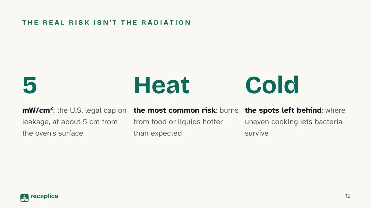 Slide 12 of the presentation on How microwave ovens work, and why they don't make food radioactive: The real risk isn't the radiation
