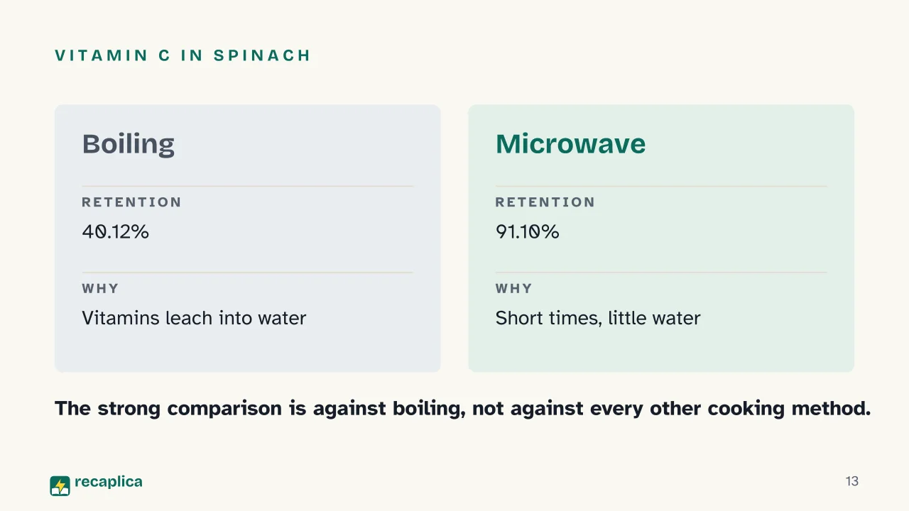 Slide 13 of the presentation on How microwave ovens work, and why they don't make food radioactive: Vitamin C in spinach