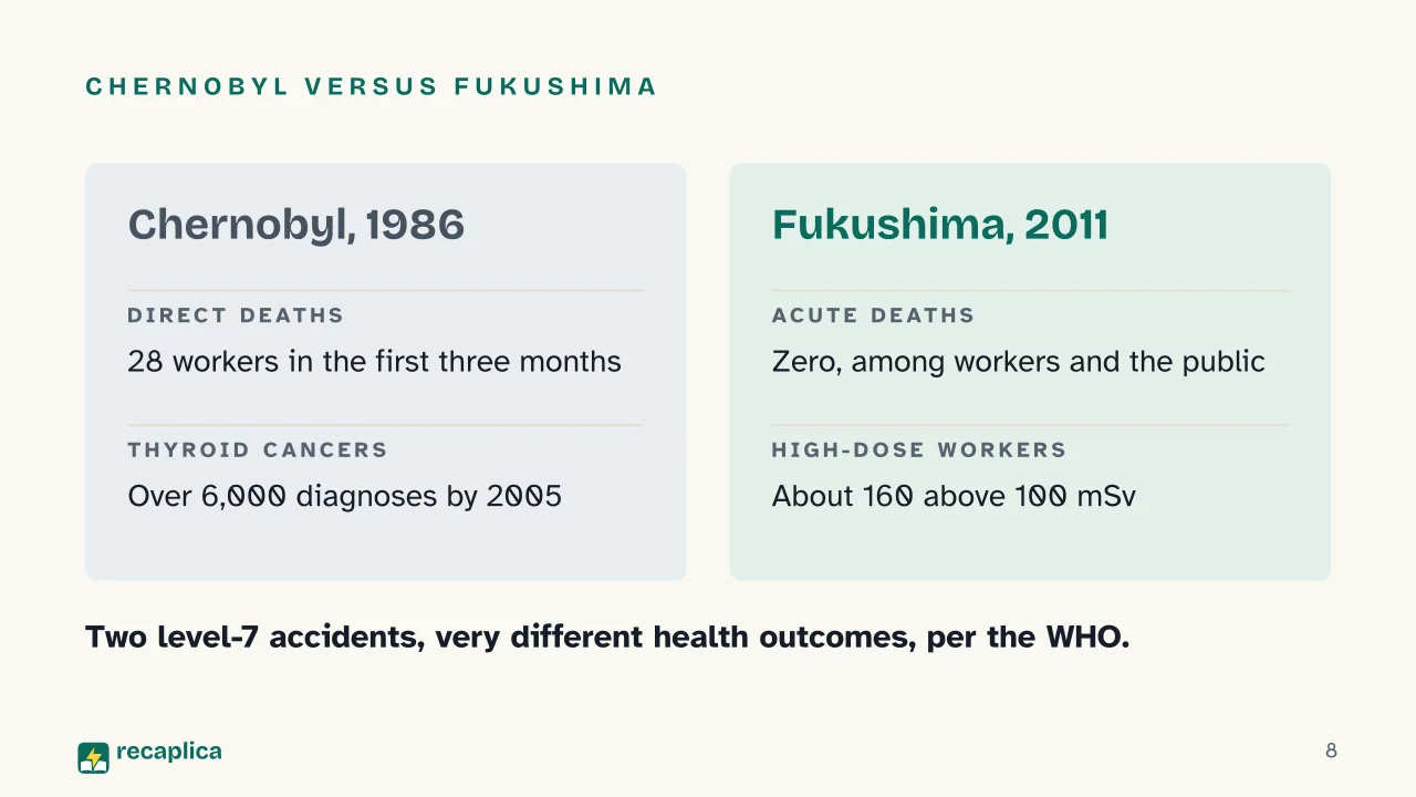 Slide 8 of the presentation on Nuclear Power Plant: Chernobyl versus Fukushima