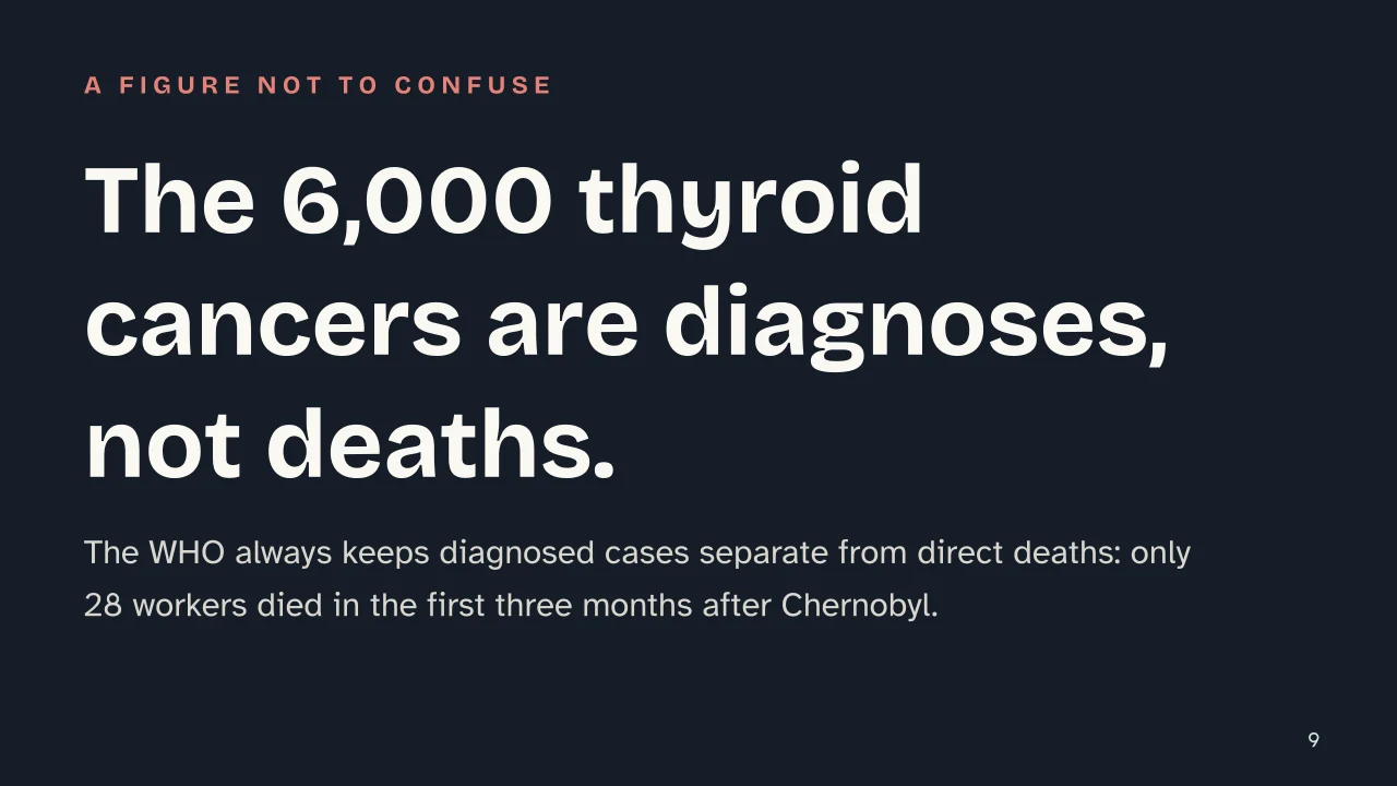 Slide 9 of the presentation on Nuclear Power Plant: The 6,000 thyroid cancers are diagnoses, not deaths.