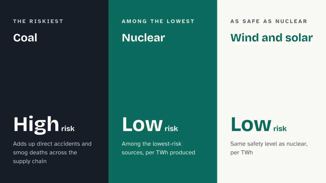 Slide 11 of the presentation on Nuclear Power Plant: Coal · Nuclear · Wind and solar
