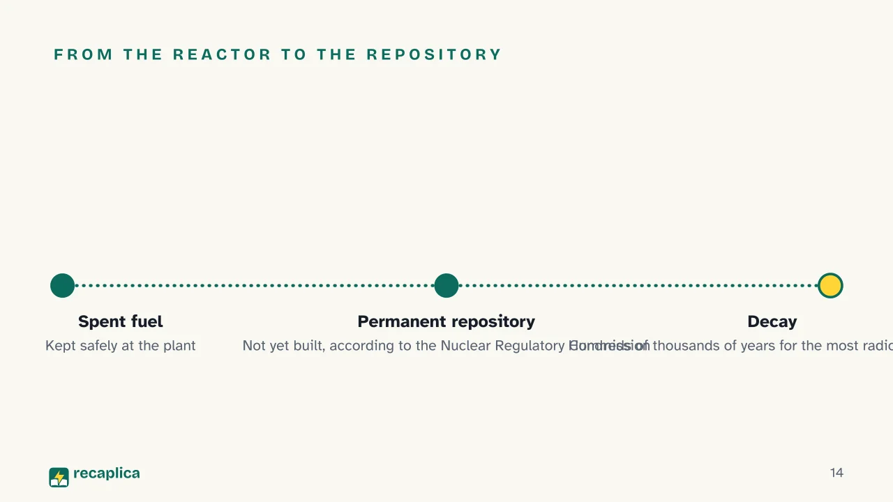 Slide 14 of the presentation on Nuclear Power Plant: From the reactor to the repository