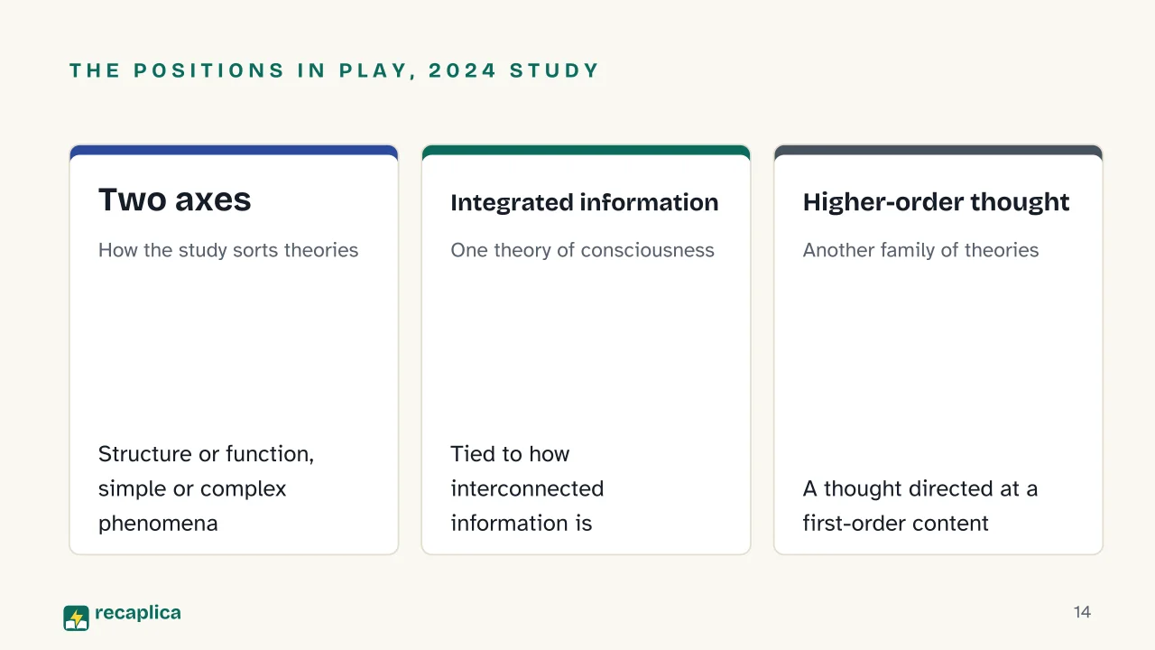 Slide 14 of the presentation on Human Cognition vs. AI: The positions in play, 2024 study: Two axes, Integrated information, Higher-order thought