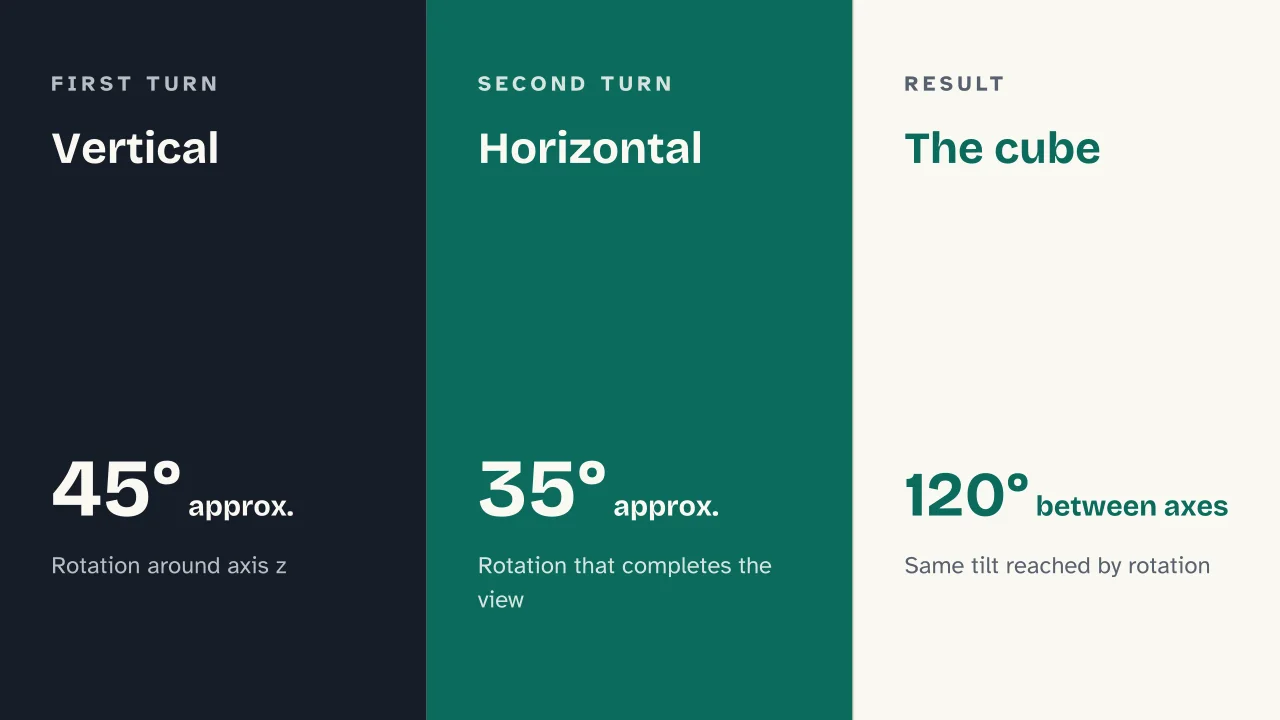 Slide 9 of the presentation on Isometric Drawing: Vertical · Horizontal · The cube