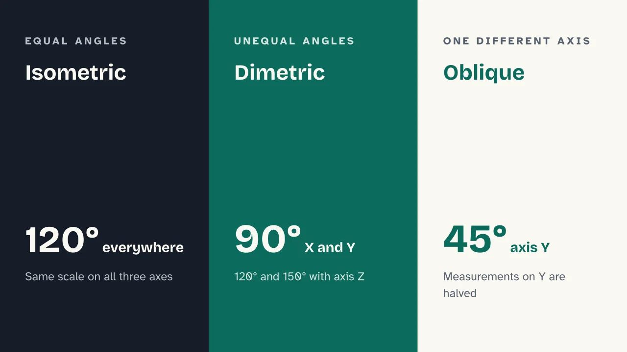 Slide 11 of the presentation on Isometric Drawing: Isometric · Dimetric · Oblique
