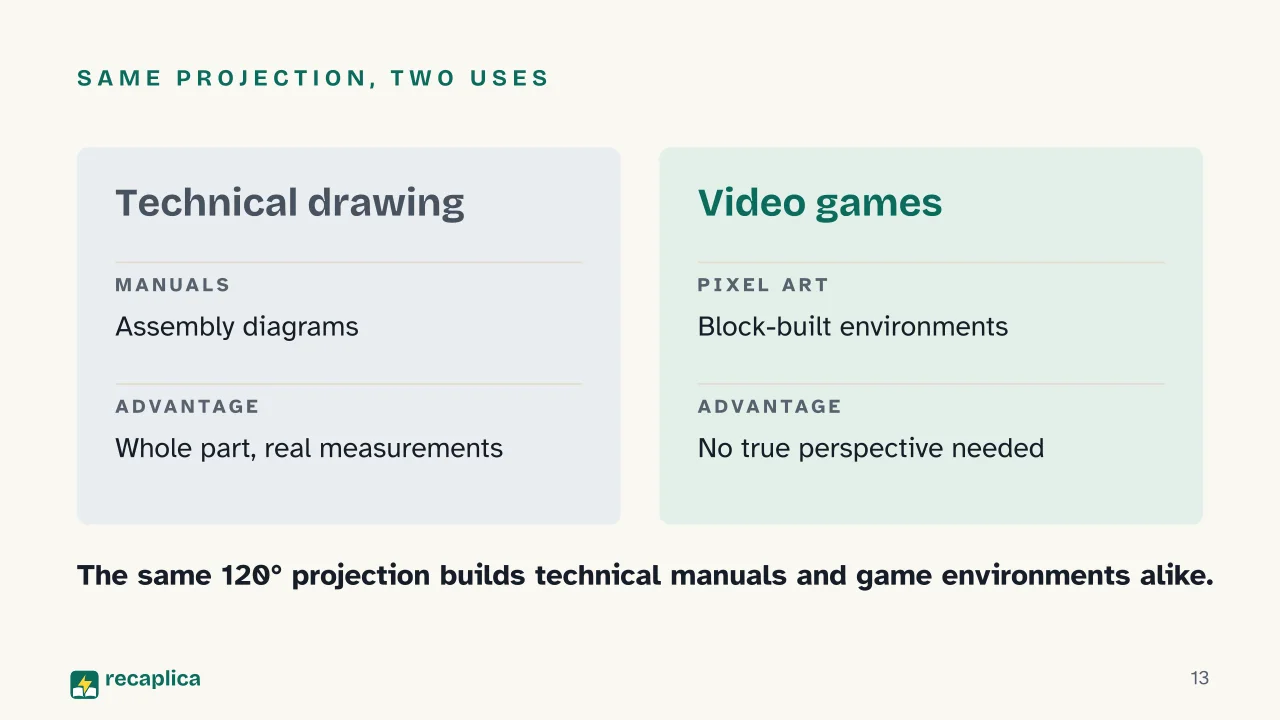 Slide 13 of the presentation on Isometric Drawing: Same projection, two uses