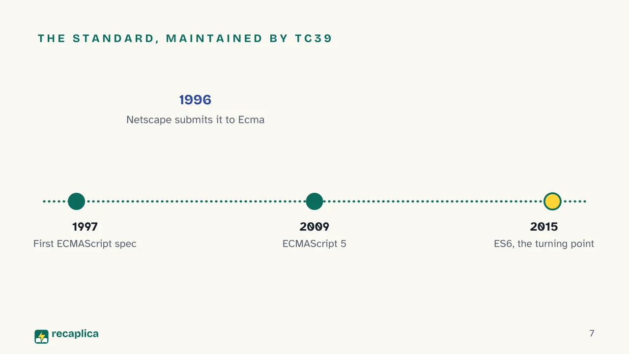 Slide 7 of the presentation on What is JavaScript? The language that outgrew the browser: The standard, maintained by TC39