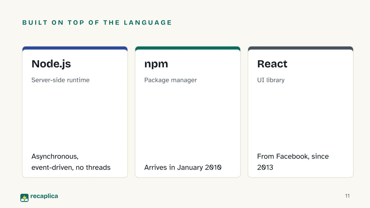 Slide 11 of the presentation on What is JavaScript? The language that outgrew the browser: Built on top of the language: Node.js, npm, React