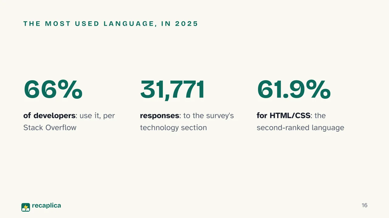 Slide 16 of the presentation on What is JavaScript? The language that outgrew the browser: The most used language, in 2025