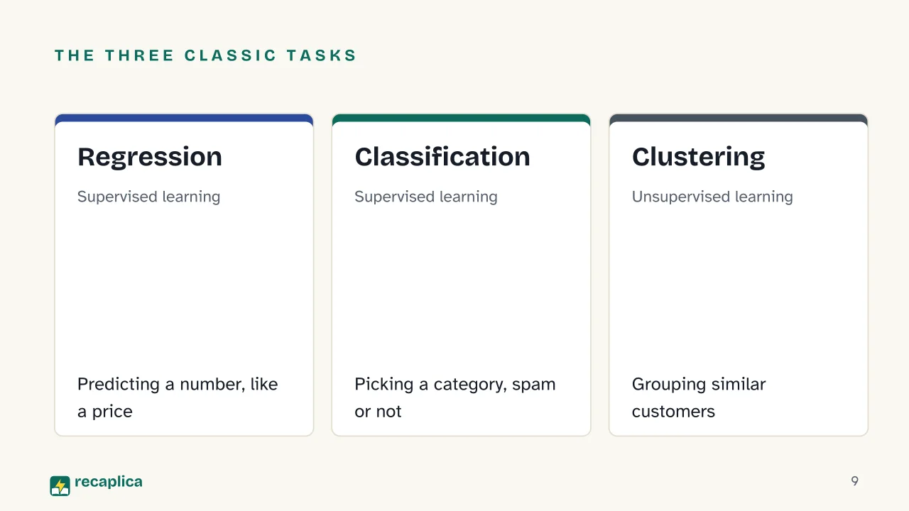 Slide 9 of the presentation on Machine learning: The three classic tasks: Regression, Classification, Clustering