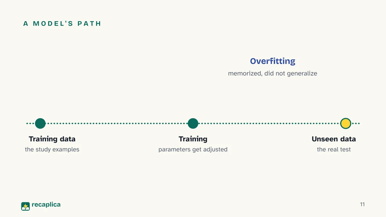 Slide 11 of the presentation on Machine learning: A model's path