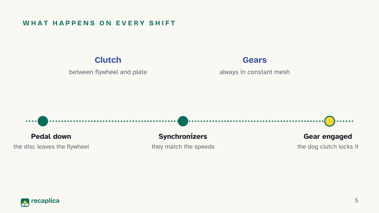 Slide 5 of the presentation on Manual vs. Automatic Transmission: What happens on every shift