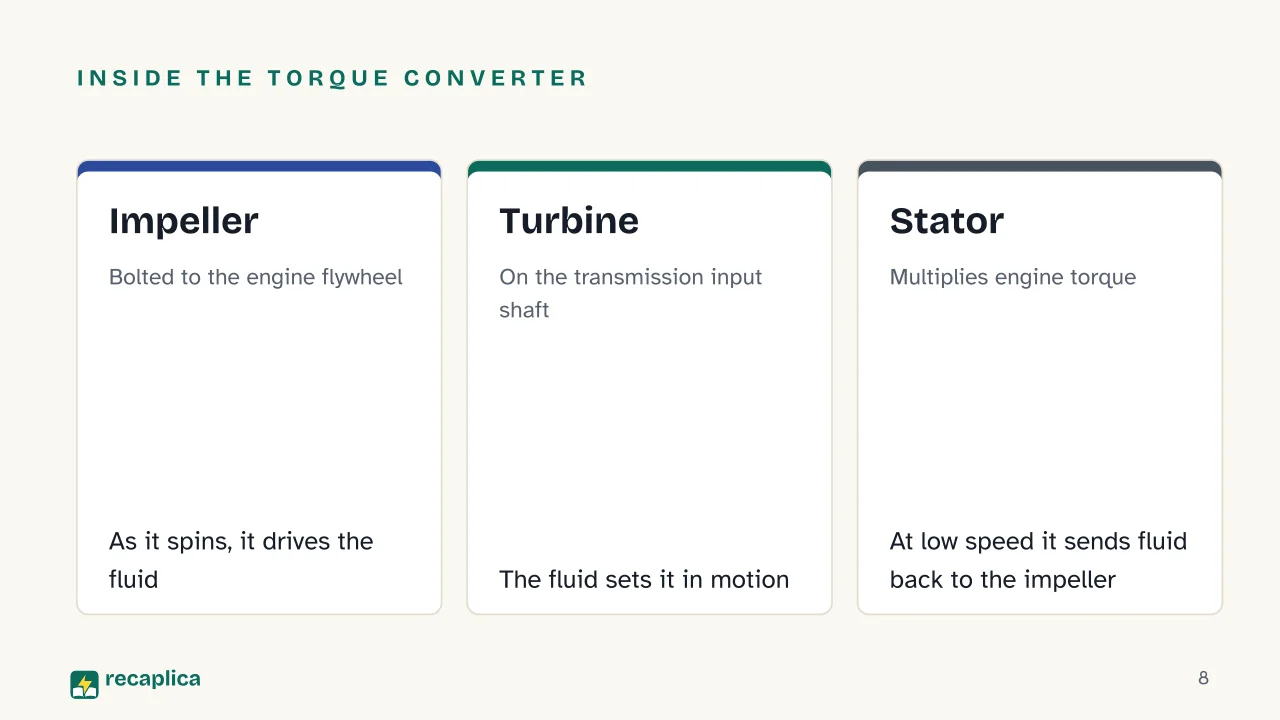 Slide 8 of the presentation on Manual vs. Automatic Transmission: Inside the torque converter: Impeller, Turbine, Stator