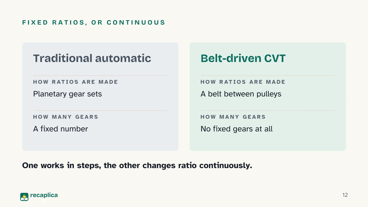 Slide 12 of the presentation on Manual vs. Automatic Transmission: Fixed ratios, or continuous