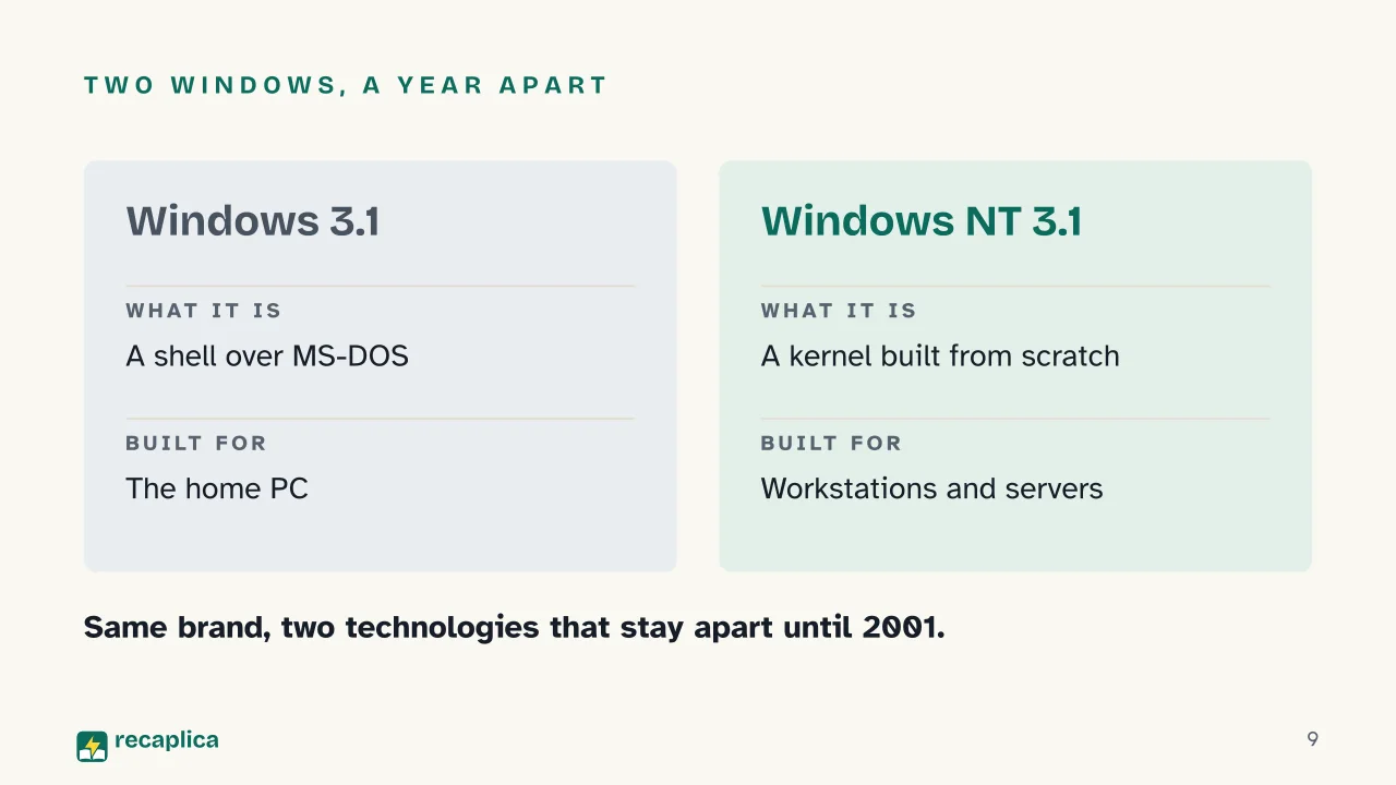 Slide 9 of the presentation on History of Microsoft Windows: Two Windows, a year apart