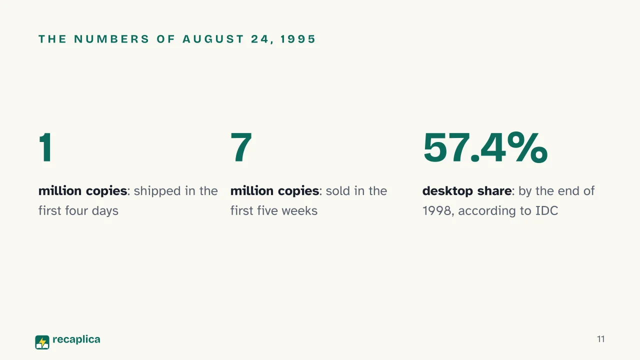 Slide 11 of the presentation on History of Microsoft Windows: The numbers of August 24, 1995