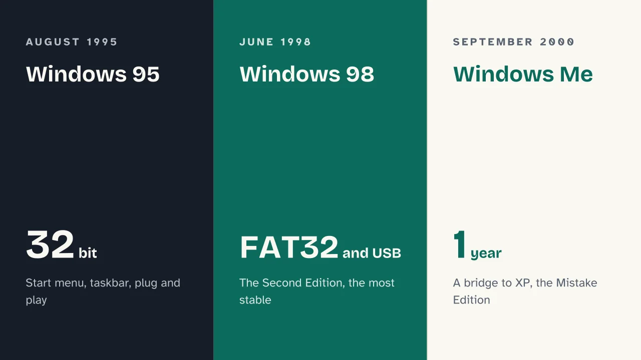 Slide 13 of the presentation on History of Microsoft Windows: Windows 95 · Windows 98 · Windows Me