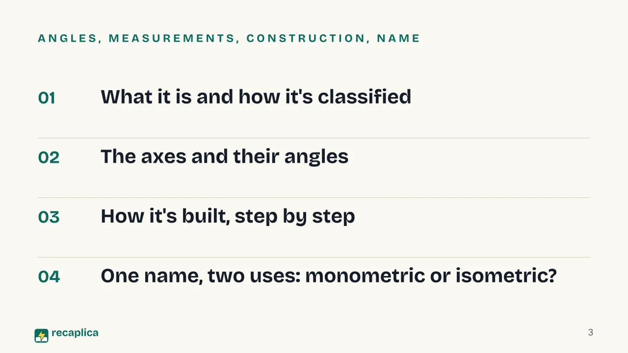Slide 3 of the presentation on Monometric Axonometric Projection: Angles, measurements, construction, name
