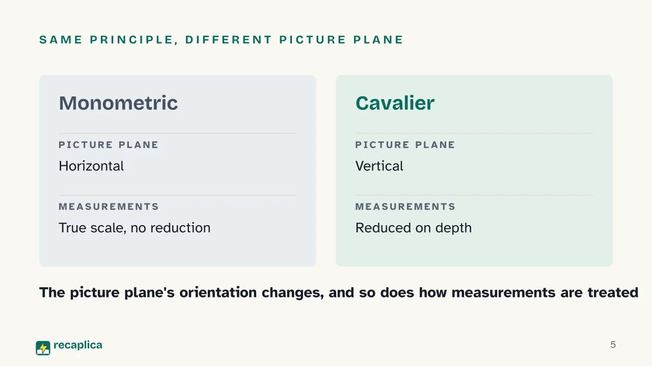 Slide 5 of the presentation on Monometric Axonometric Projection: Same principle, different picture plane