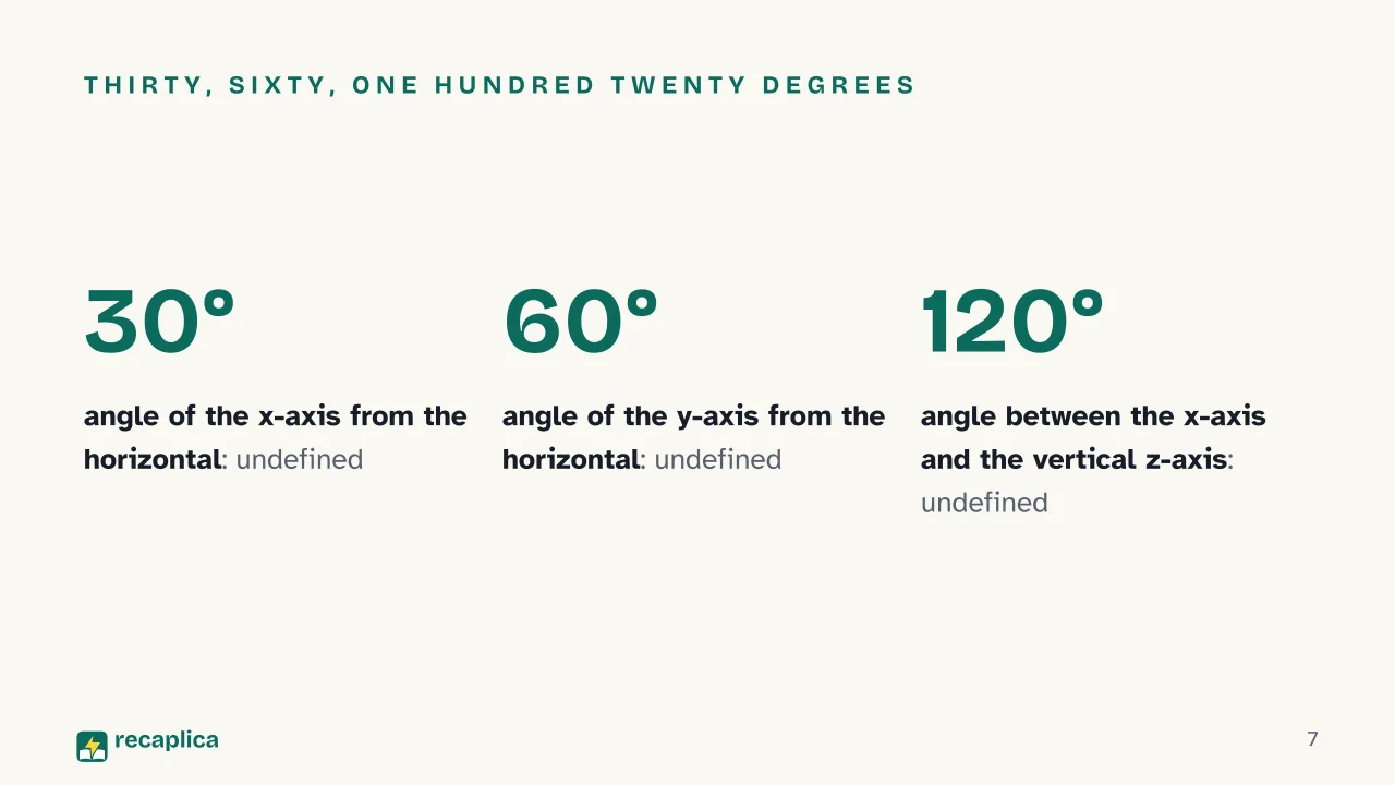 Slide 7 of the presentation on Monometric Axonometric Projection: Thirty, sixty, one hundred twenty degrees