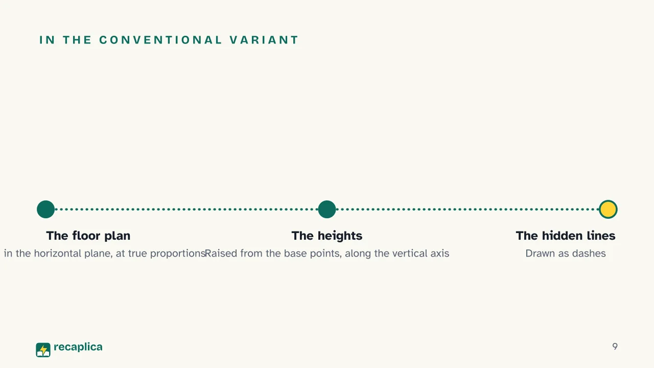 Slide 9 of the presentation on Monometric Axonometric Projection: In the conventional variant