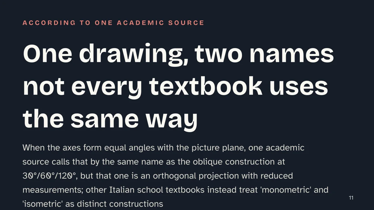 Slide 11 of the presentation on Monometric Axonometric Projection: One drawing, two names not every textbook uses the same way