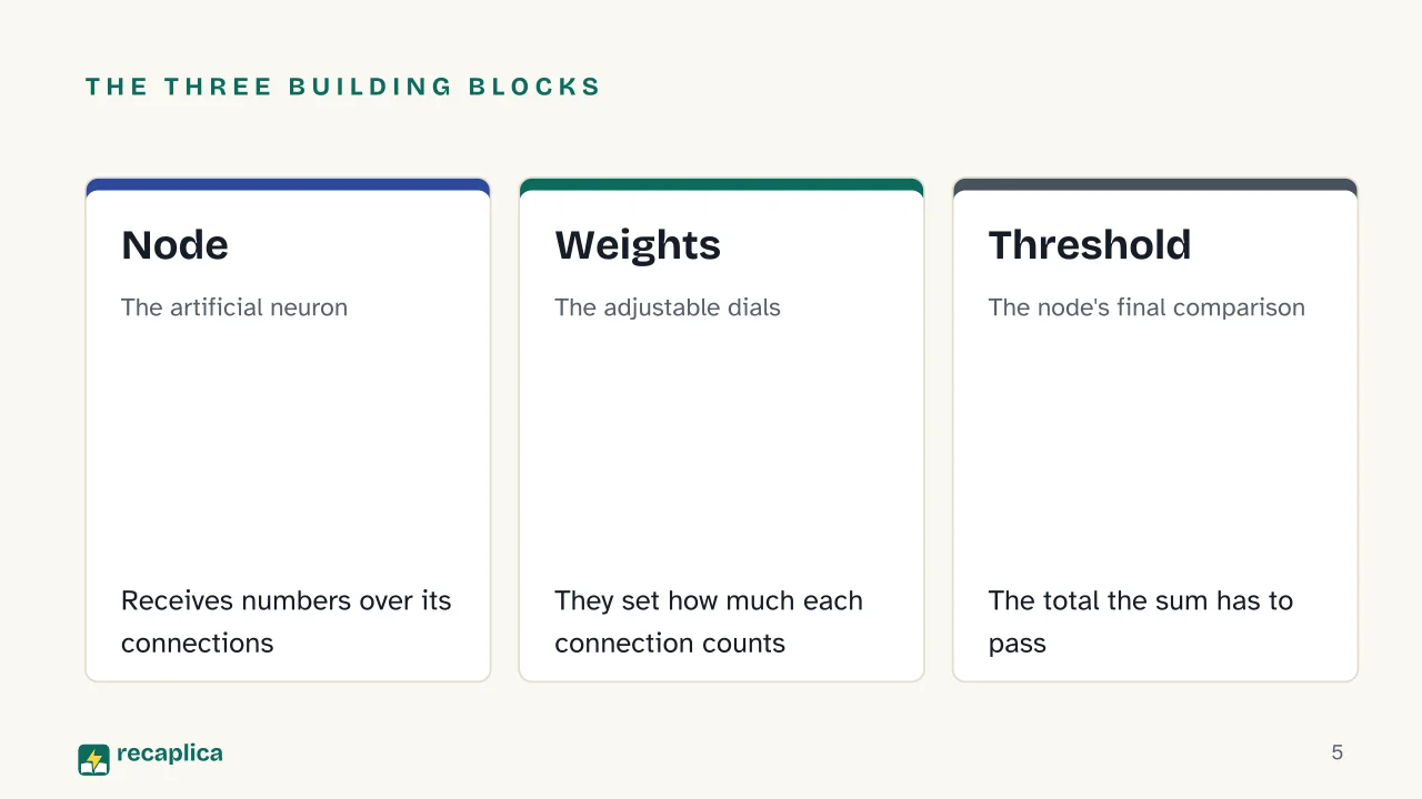 Slide 5 of the presentation on Neural networks: The three building blocks: Node, Weights, Threshold