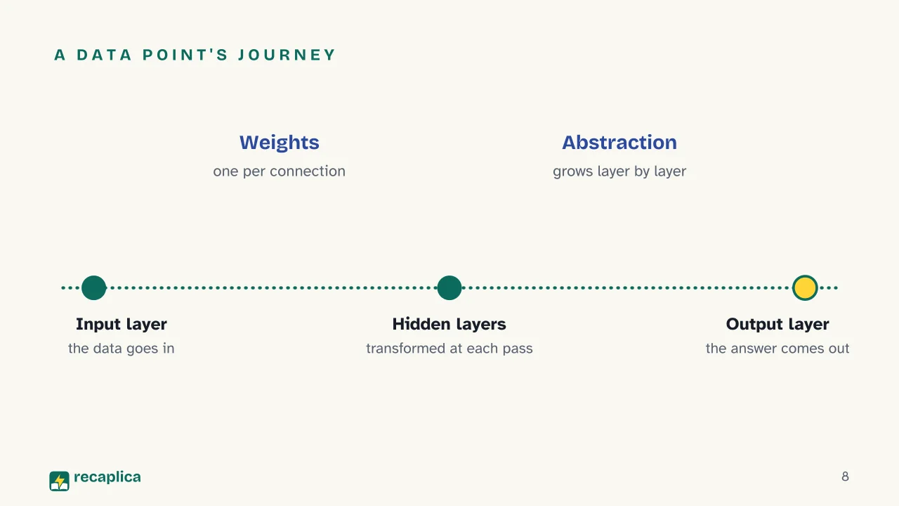 Slide 8 of the presentation on Neural networks: A data point's journey