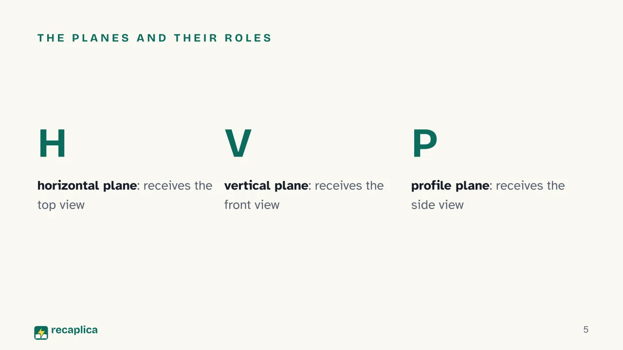 Slide 5 of the presentation on What Is Orthographic Projection? How to Draw an Object in Three Views: The planes and their roles
