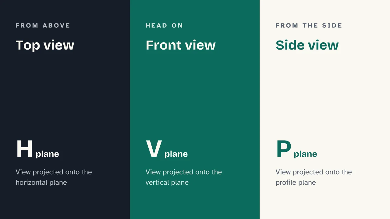 Slide 7 of the presentation on What Is Orthographic Projection? How to Draw an Object in Three Views: Top view · Front view · Side view
