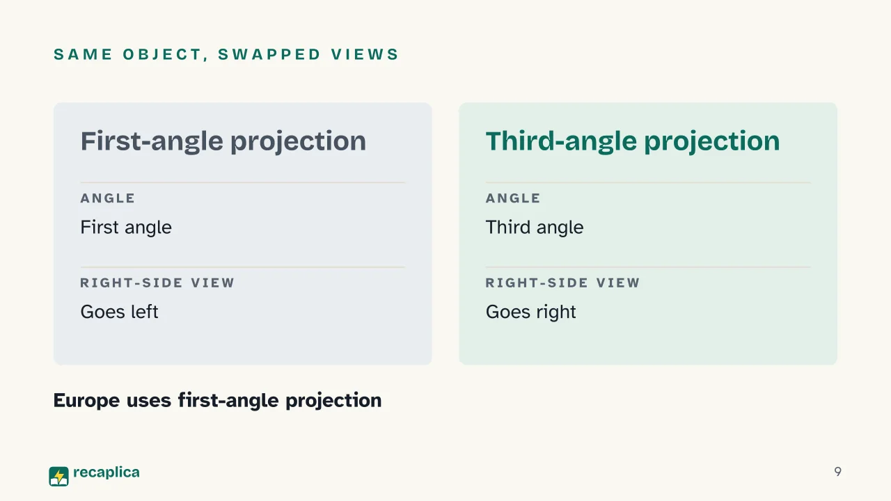 Slide 9 of the presentation on What Is Orthographic Projection? How to Draw an Object in Three Views: Same object, swapped views