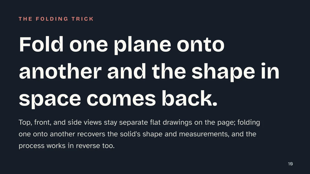 Slide 10 of the presentation on What Is Orthographic Projection? How to Draw an Object in Three Views: Fold one plane onto another and the shape in space comes back.